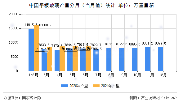 中國平板玻璃產量分月（當月值）統計