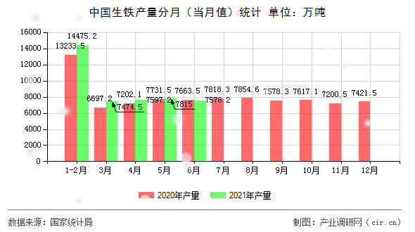 中國生鐵產量分月（當月值）統計