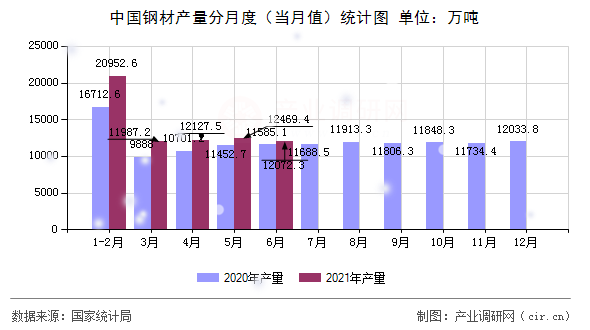 中國鋼材產量分月度（當月值）統計圖