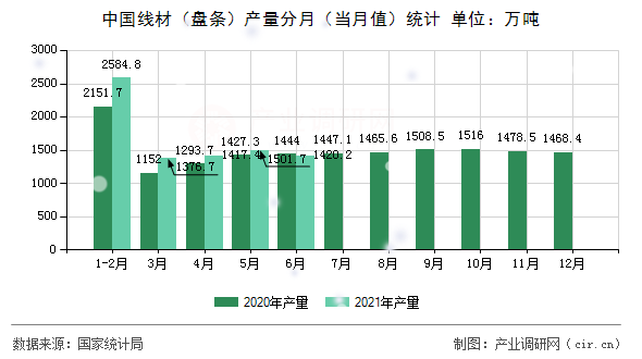 中國線材（盤條）產量分月（當月值）統(tǒng)計