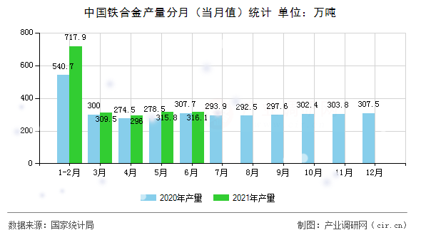 中國鐵合金產量分月（當月值）統計