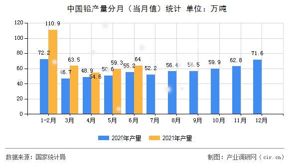 中國鉛產量分月（當月值）統計