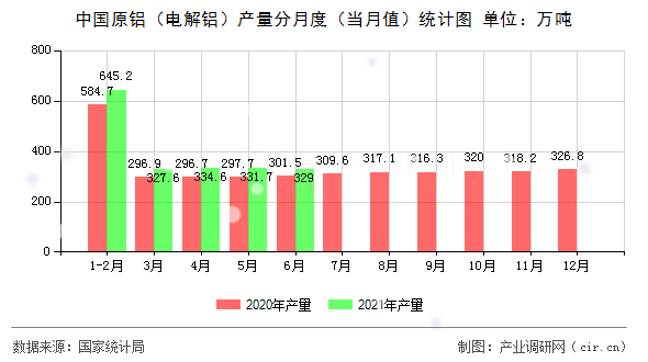 中國原鋁（電解鋁）產(chǎn)量分月度（當月值）統(tǒng)計圖