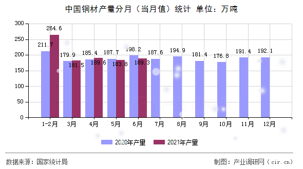 中國銅材產量分月（當月值）統計