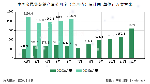 中國金屬集裝箱產量分月度（當月值）統計圖