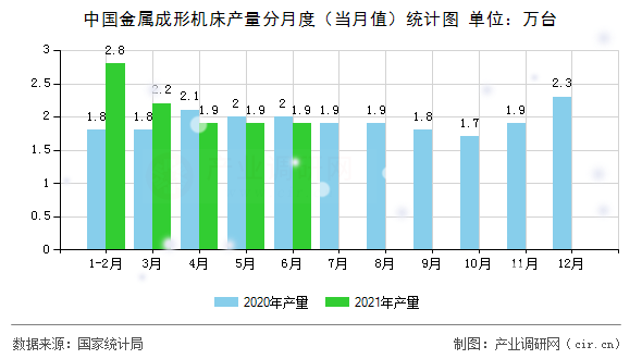 中國金屬成形機床產量分月度（當月值）統計圖