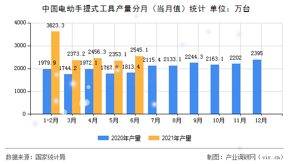 中國電動手提式工具產量分月（當月值）統計