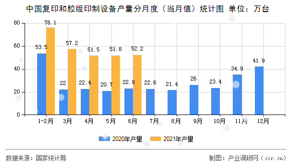 中國復印和膠版印制設備產量分月度（當月值）統計圖