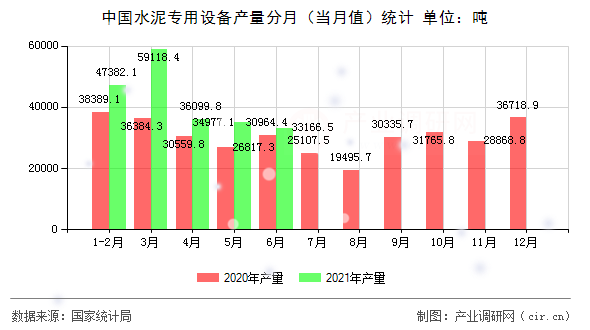 中國水泥專用設備產量分月（當月值）統計