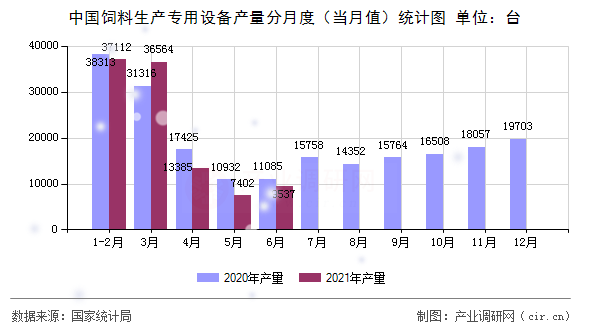 中國飼料生產專用設備產量分月度（當月值）統計圖