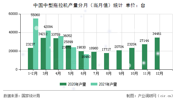 中國中型拖拉機產量分月（當月值）統計