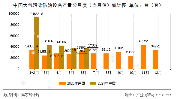 中國大氣污染防治設備產量分月度（當月值）統計圖