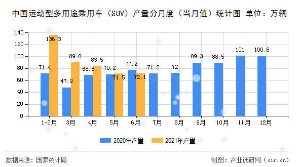 中國運動型多用途乘用車（SUV）產量分月度（當月值）統計圖