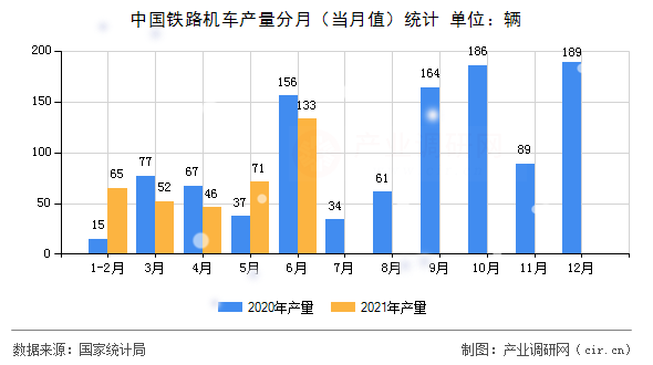 中國鐵路機車產量分月（當月值）統計