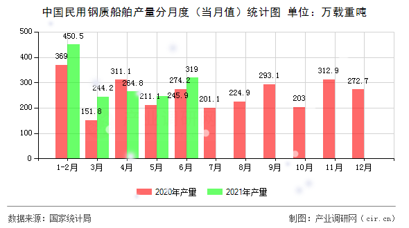 中國民用鋼質船舶產量分月度（當月值）統計圖