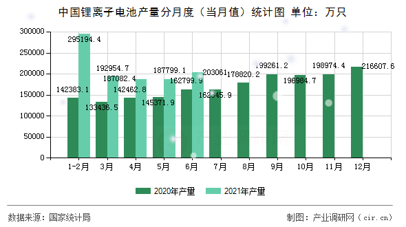 中國鋰離子電池產量分月度（當月值）統計圖