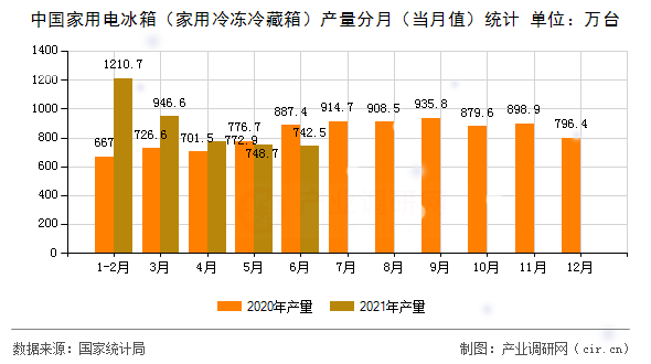 中國家用電冰箱（家用冷凍冷藏箱）產量分月（當月值）統計