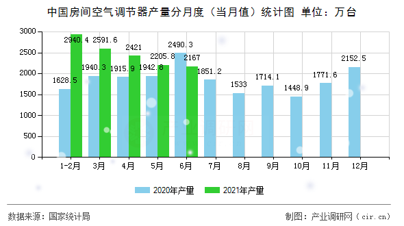 中國房間空氣調(diào)節(jié)器產(chǎn)量分月度（當(dāng)月值）統(tǒng)計圖