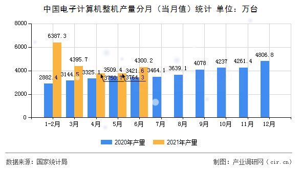 中國電子計算機整機產量分月（當月值）統計
