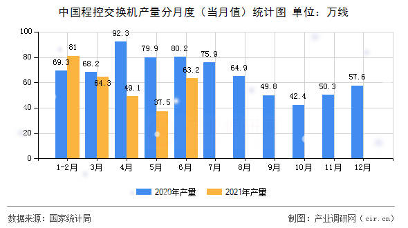 中國程控交換機(jī)產(chǎn)量分月度（當(dāng)月值）統(tǒng)計(jì)圖