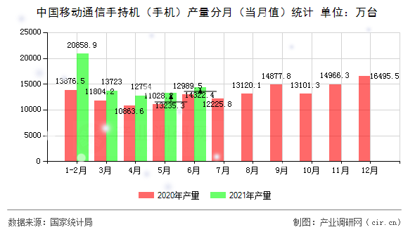 中國移動通信手持機（手機）產量分月（當月值）統計