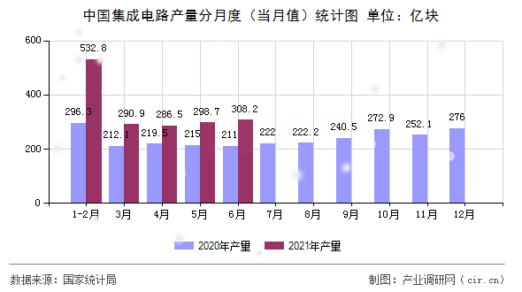 中國集成電路產量分月度（當月值）統計圖