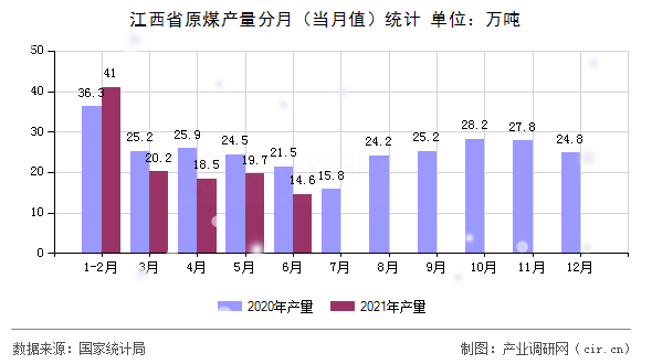 江西省原煤產量分月（當月值）統計