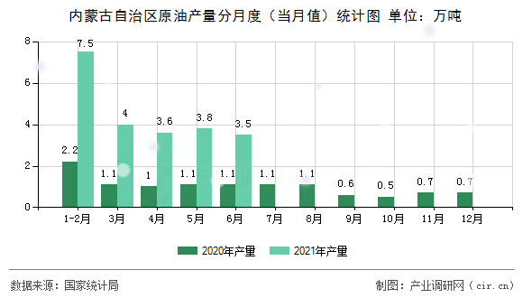 內蒙古自治區原油產量分月度（當月值）統計圖