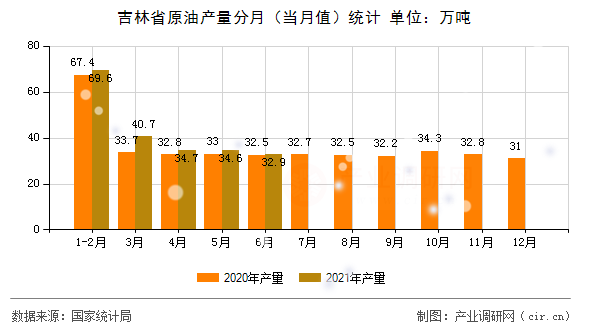 吉林省原油產量分月（當月值）統計