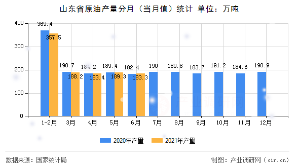 山東省原油產量分月（當月值）統計