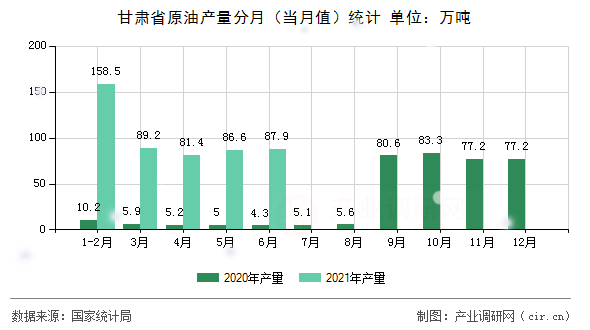 甘肅省原油產量分月（當月值）統計
