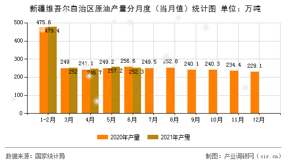 新疆維吾爾自治區原油產量分月度（當月值）統計圖