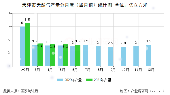天津市天然氣產量分月度（當月值）統計圖