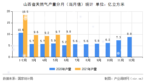 山西省天然氣產量分月（當月值）統計