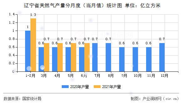 遼寧省天然氣產量分月度（當月值）統計圖