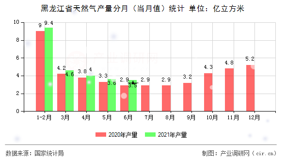 黑龍江省天然氣產量分月（當月值）統計