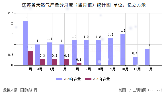江蘇省天然氣產量分月度（當月值）統計圖