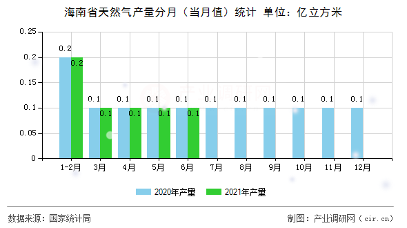 海南省天然氣產量分月（當月值）統(tǒng)計