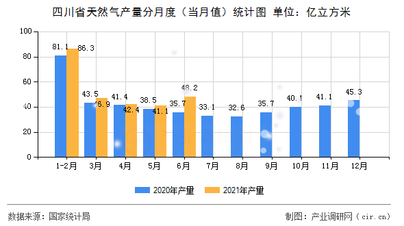 四川省天然氣產(chǎn)量分月度（當(dāng)月值）統(tǒng)計圖