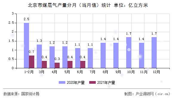 北京市煤層氣產量分月（當月值）統計