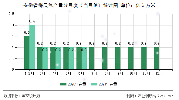 安徽省煤層氣產量分月度（當月值）統計圖