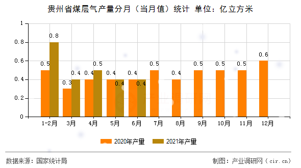 貴州省煤層氣產量分月（當月值）統計
