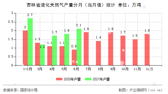 吉林省液化天然氣產(chǎn)量分月（當(dāng)月值）統(tǒng)計