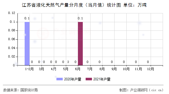 江蘇省液化天然氣產量分月度（當月值）統計圖