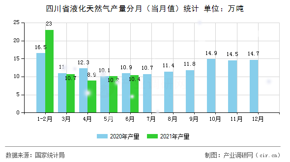 四川省液化天然氣產量分月（當月值）統計