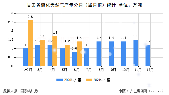 甘肅省液化天然氣產量分月（當月值）統計