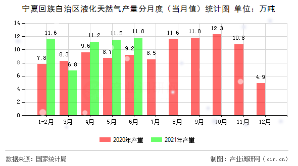 寧夏回族自治區(qū)液化天然氣產量分月度（當月值）統(tǒng)計圖