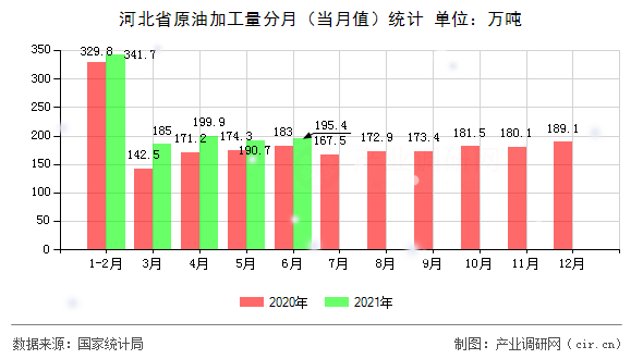 河北省原油加工量分月（當月值）統計