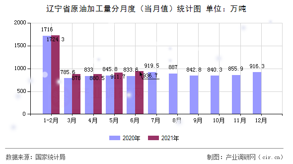 遼寧省原油加工量分月度（當月值）統(tǒng)計圖