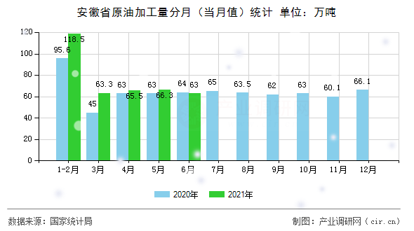 安徽省原油加工量分月（當月值）統計